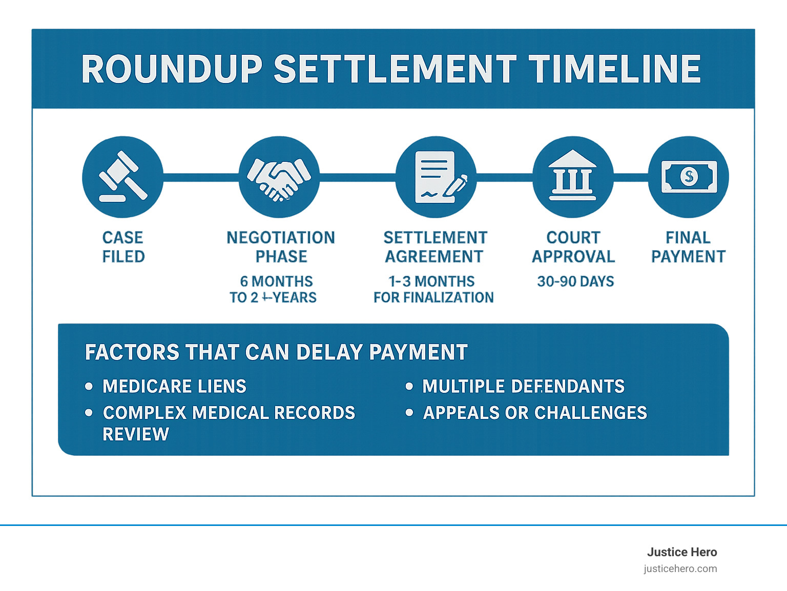 Infographic showing typical Roundup settlement timeline from case filing through final payment, including key milestones and potential delays - what is the average payout for roundup lawsuit infographic 