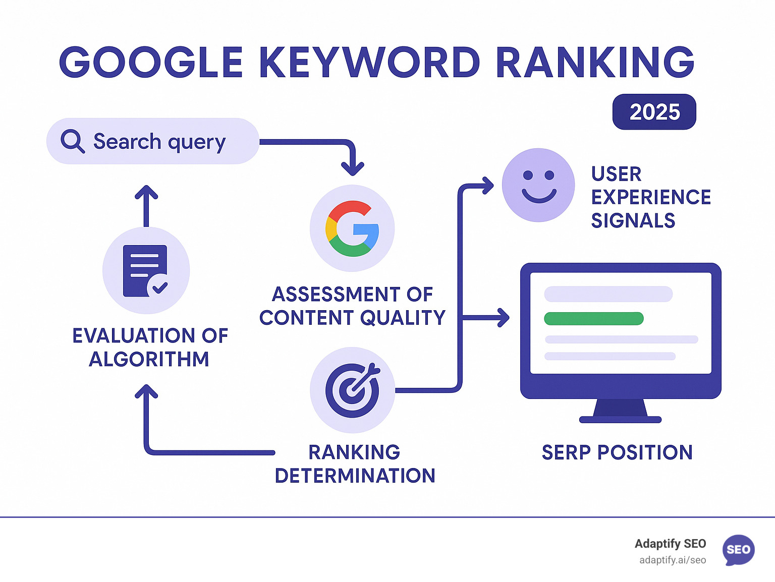 Comprehensive infographic showing the keyword ranking process from search query to SERP position, including factors like Google's algorithm evaluation, content quality assessment, user experience signals, and final ranking determination with visual elements depicting the journey from user search to website visibility - google keyword ranking infographic