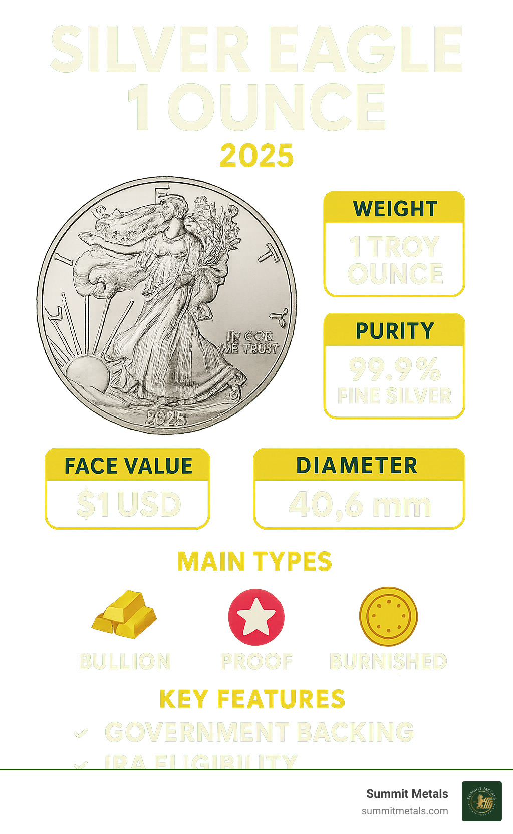 Infographic showing Silver Eagle 1 ounce coin specifications including weight of 1 troy ounce, purity of 99.9% fine silver, diameter of 40.6mm, face value of $1 USD, three main types (bullion, proof, burnished), and key features like government backing and IRA eligibility - silver eagle 1 ounce infographic 