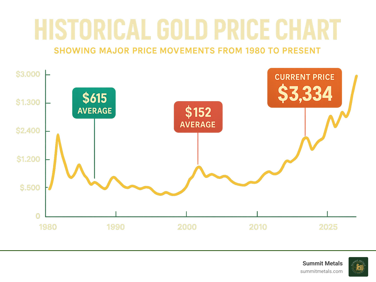 Historical gold price chart showing major price movements from 1980 to present - gold infographic 