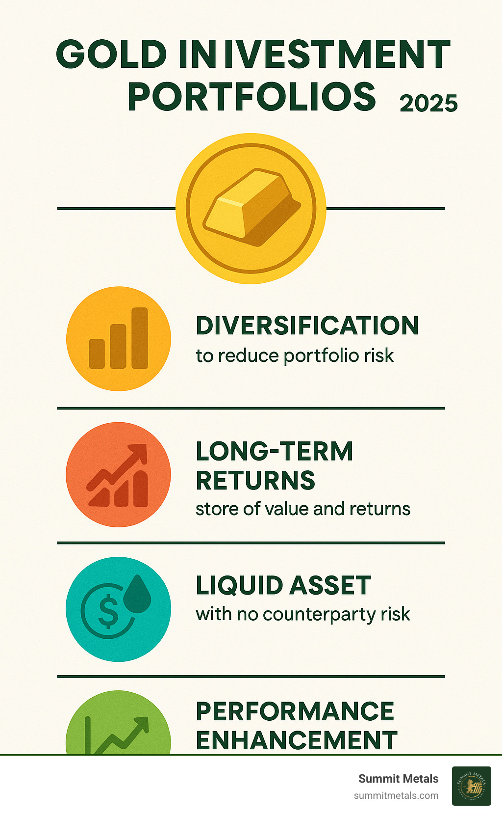 Infographic showing the four fundamental roles of gold in investment portfolios: diversification to reduce portfolio risk, long-term store of value and returns, liquid asset with no counterparty risk, and portfolio performance improvement through low correlation with traditional assets - gold investment infographic 