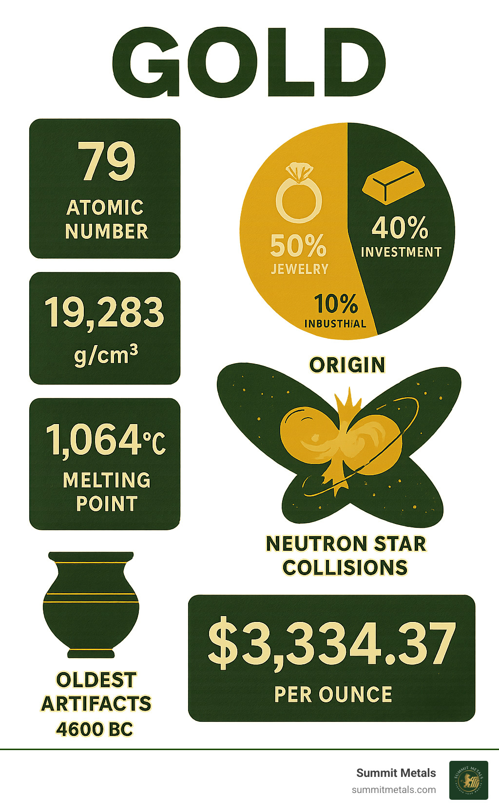 Comprehensive infographic showing gold's key properties: atomic number 79, density 19.283 g/cm³, melting point 1,064°C, primary uses breakdown (50% jewelry, 40% investment, 10% industrial), cosmic origins from neutron star collisions, oldest artifacts from 4,600 BC, and current market price of $3,334.37 per ounce - gold infographic 
