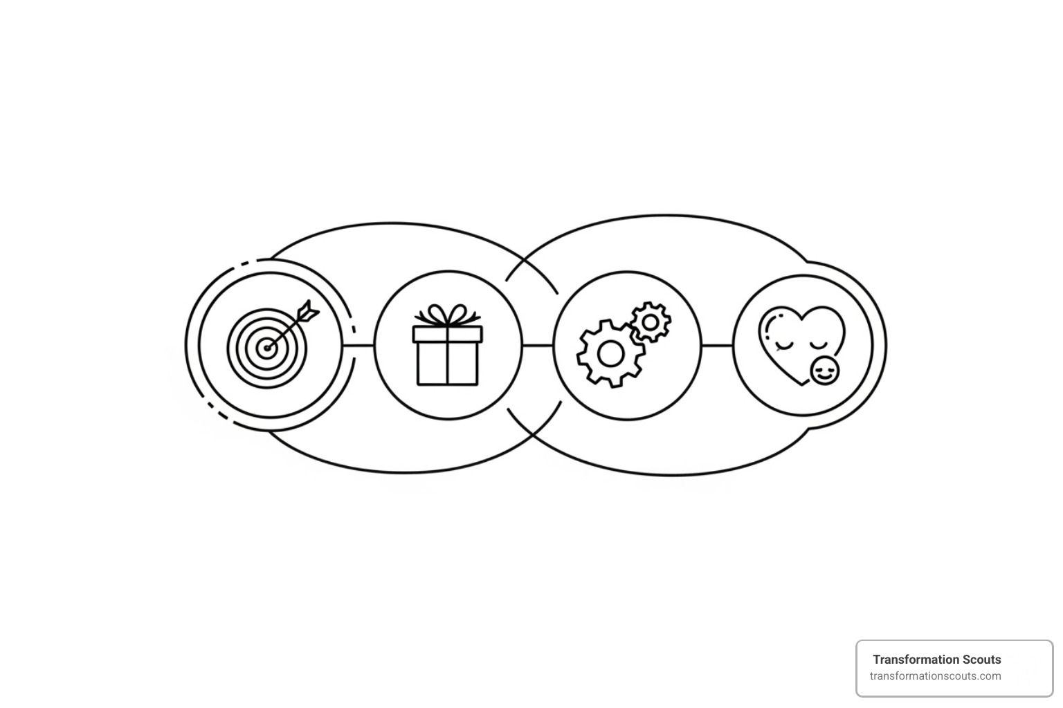Four interconnected circles showing Target (bullseye icon), Offering (gift box icon), Delivery (gear icon), and Image (heart icon) - example of strategic service vision
