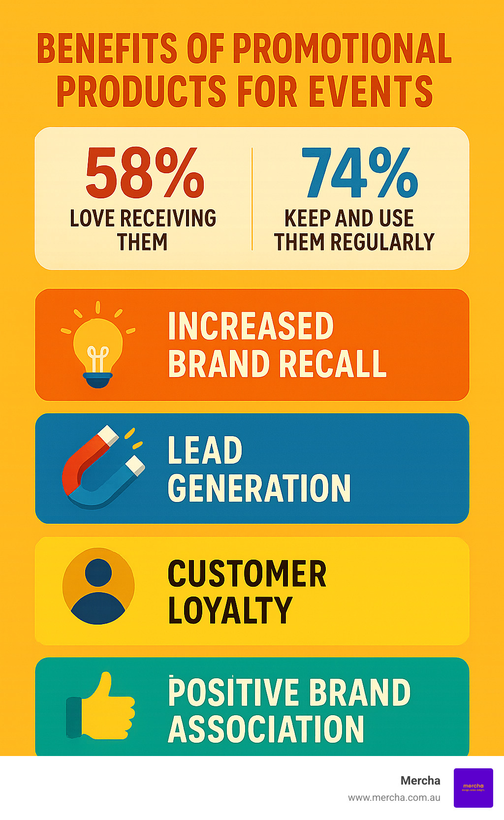 Benefits of promotional products for events including increased brand recall, lead generation, customer loyalty, and positive brand association with statistics showing 58% of people love receiving promotional products and 74% keep and use them regularly - promotional products for events infographic 