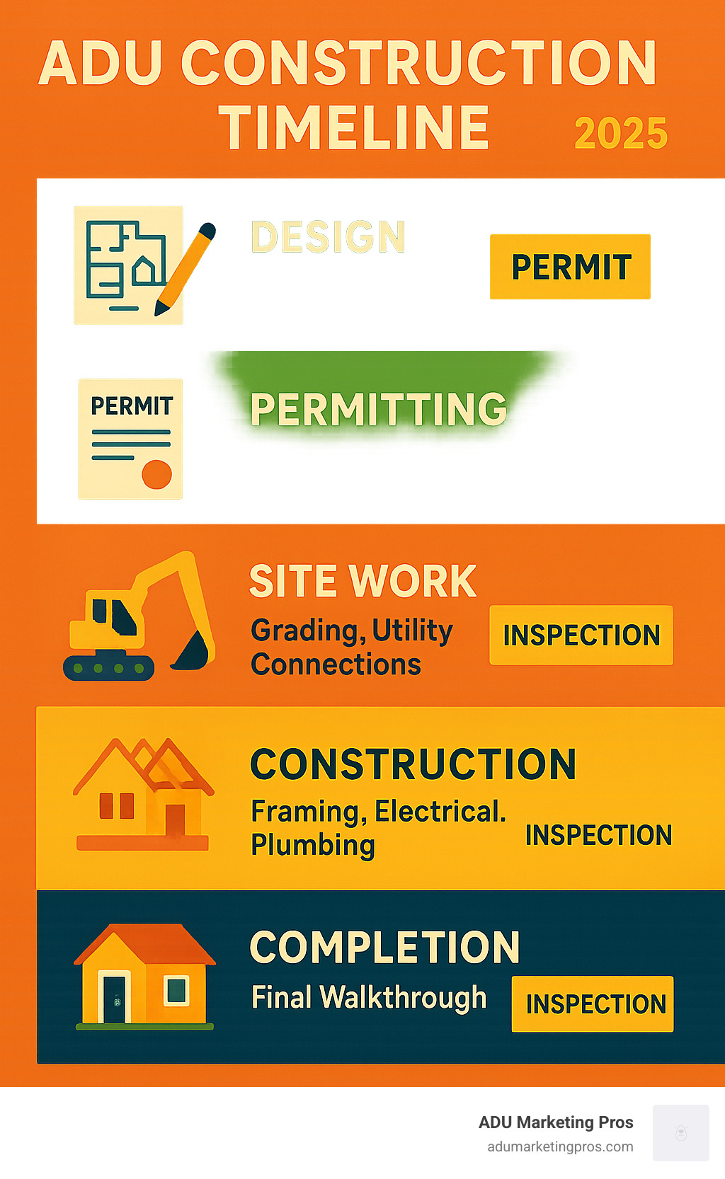ADU construction timeline showing key phases from design through completion with permit milestones and inspection requirements - adu builders bay area infographic 