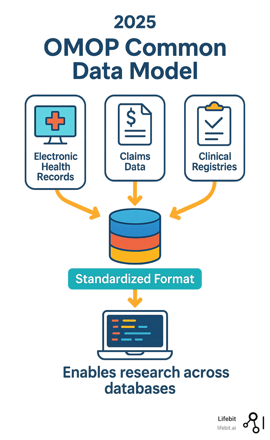 Infographic showing how OMOP Common Data Model transforms disparate healthcare data sources including electronic health records, claims data, and clinical registries into a unified standardized format, enabling researchers to run the same analytical code across multiple datasets for reproducible large-scale studies - OMOP infographic 