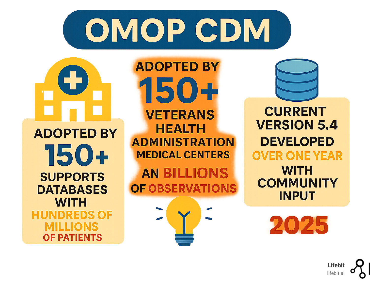Infographic displaying key statistics: OMOP CDM adopted by 150+ Veterans Health Administration medical centers, supports databases with hundreds of millions of patients and billions of observations, current version 5.4 developed over one year with community input - OMOP infographic 