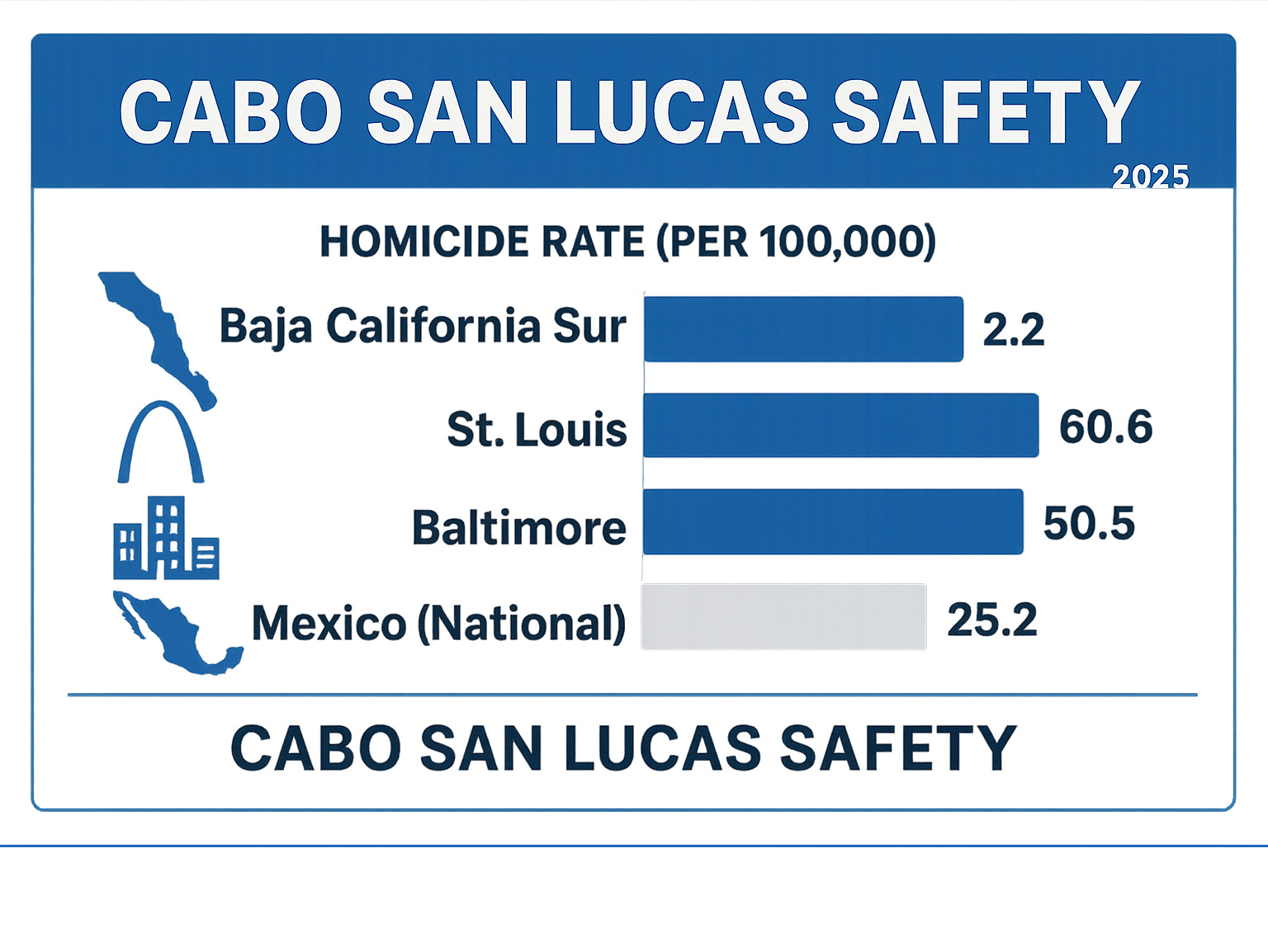 Comparison table showing homicide rates: Baja California Sur (2.2 per 100,000), St. Louis (60.59 per 100,000), Baltimore (50.52 per 100,000), and national Mexico average - cabo san lucas safety infographic 