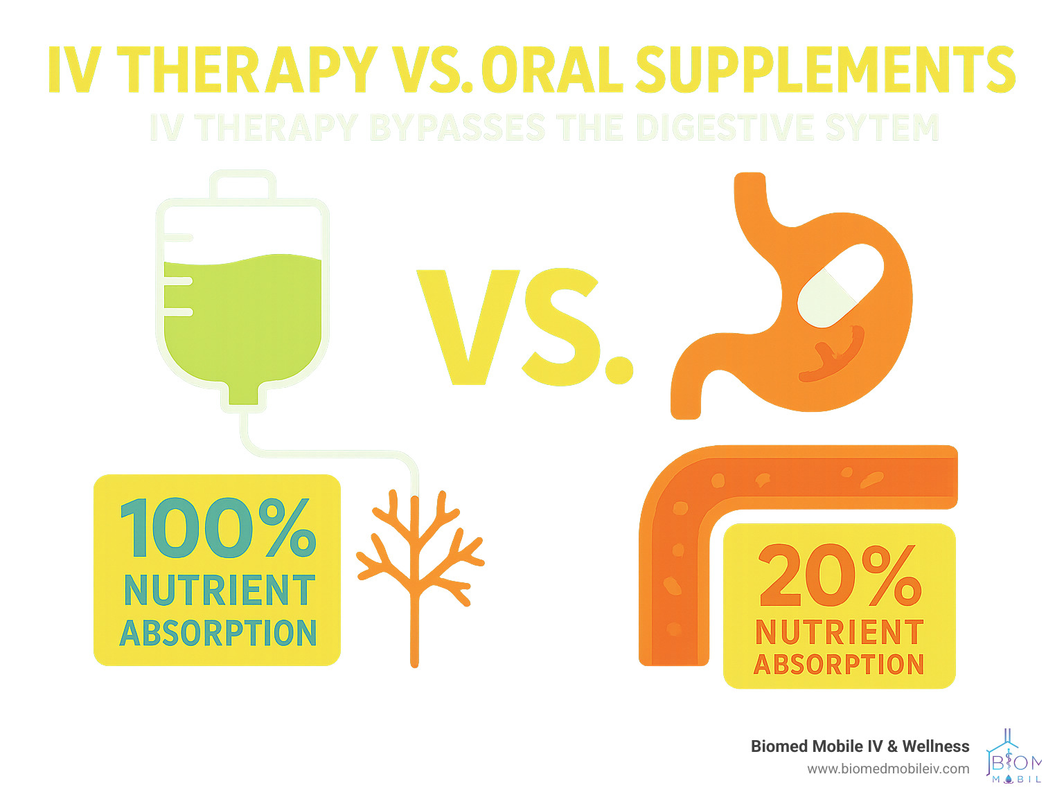 Infographic showing IV therapy delivers 100% nutrient absorption compared to 20% absorption from oral supplements, with icons depicting the digestive system bypass and direct bloodstream delivery method - iv drip therapy near me infographic 