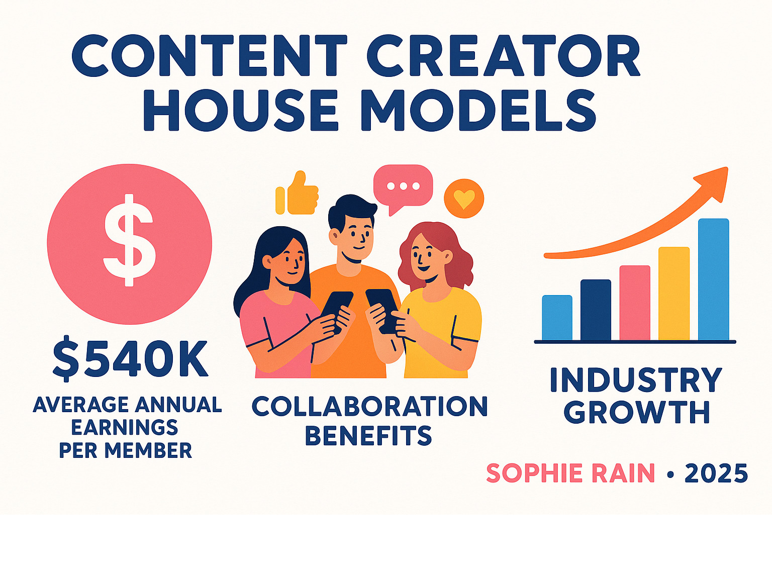 Infographic showing statistics about content creator house models, including average earnings, collaboration benefits, and industry growth trends - sophie rain infographic 