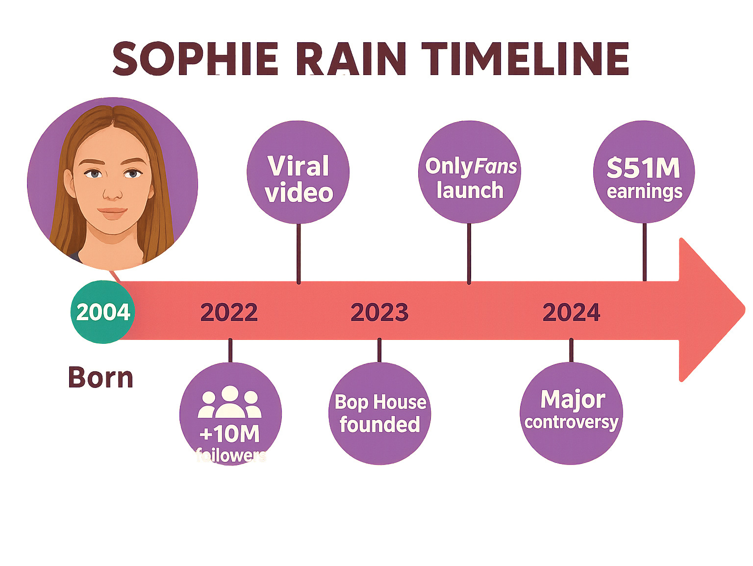 Infographic showing Sophie Rain's timeline from 2004 birth to 2025 earnings milestones, including key viral moments, OnlyFans launch, Bop House founding, and major controversy points with earnings figures and social media follower counts - sophie rain infographic 