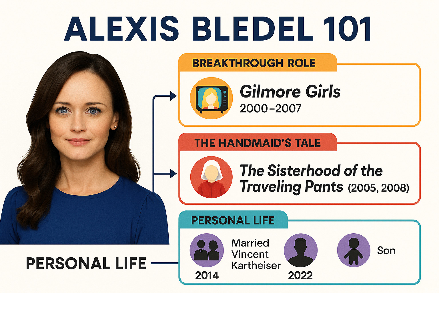 Comprehensive overview of Alexis Bledel's career milestones including her breakout role in Gilmore Girls from 2000-2007, Emmy-winning performance in The Handmaid's Tale from 2017-2021, film appearances in The Sisterhood of the Traveling Pants series, and personal life timeline showing her marriage to Vincent Kartheiser and their son - alexis bledel infographic 