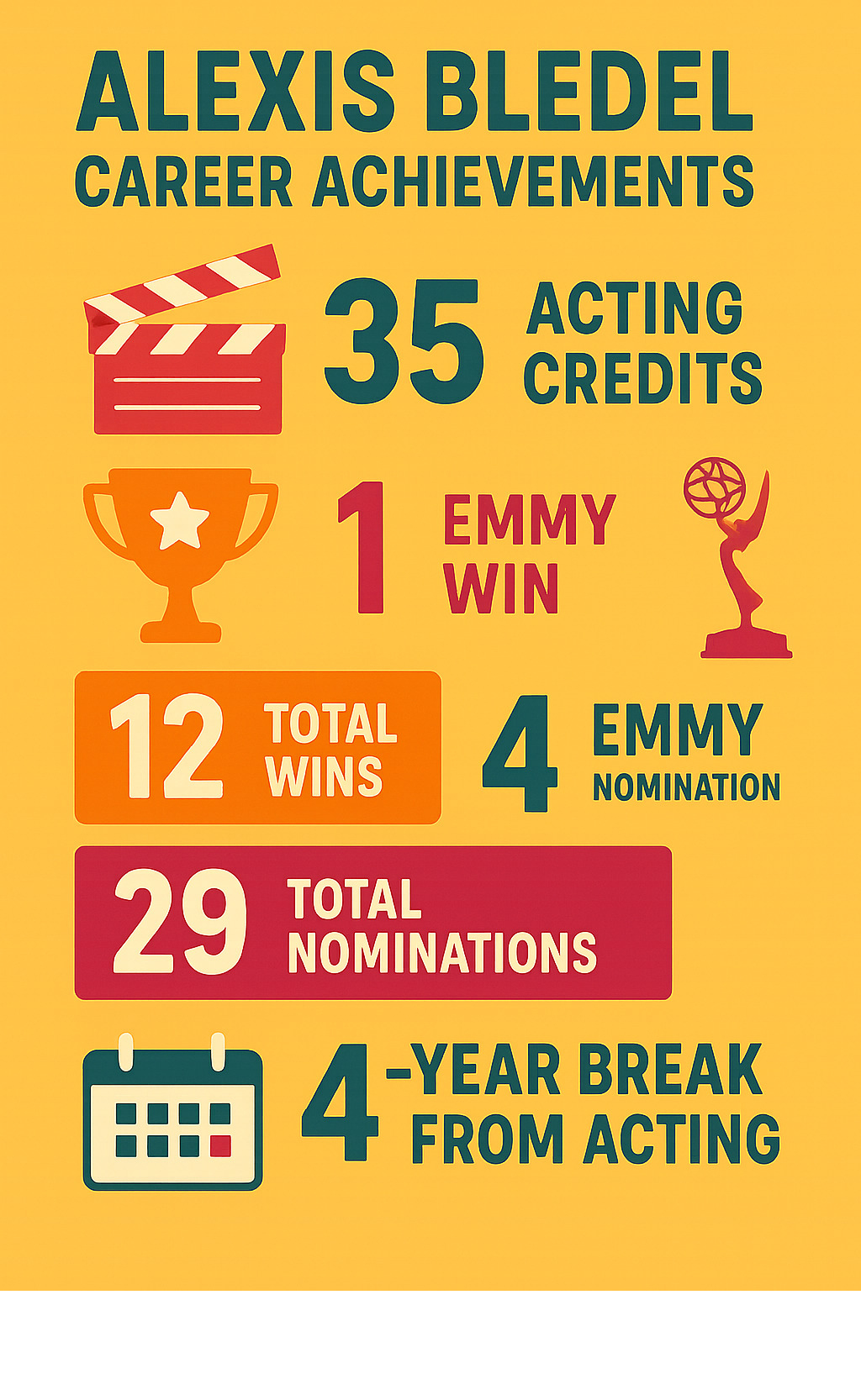 Statistical breakdown showing Alexis Bledel's career achievements: 35 acting credits, 1 Emmy win, 4 Emmy nominations, 12 total wins, 29 total nominations, and her recent 4-year break from acting - alexis bledel infographic Statistical breakdown showing Alexis Bledel's career achievements: 35 acting credits, 1 Emmy win, 4 Emmy nominations, 12 total wins, 29 total nominations, and her recent 4-year break from acting - alexis bledel infographic