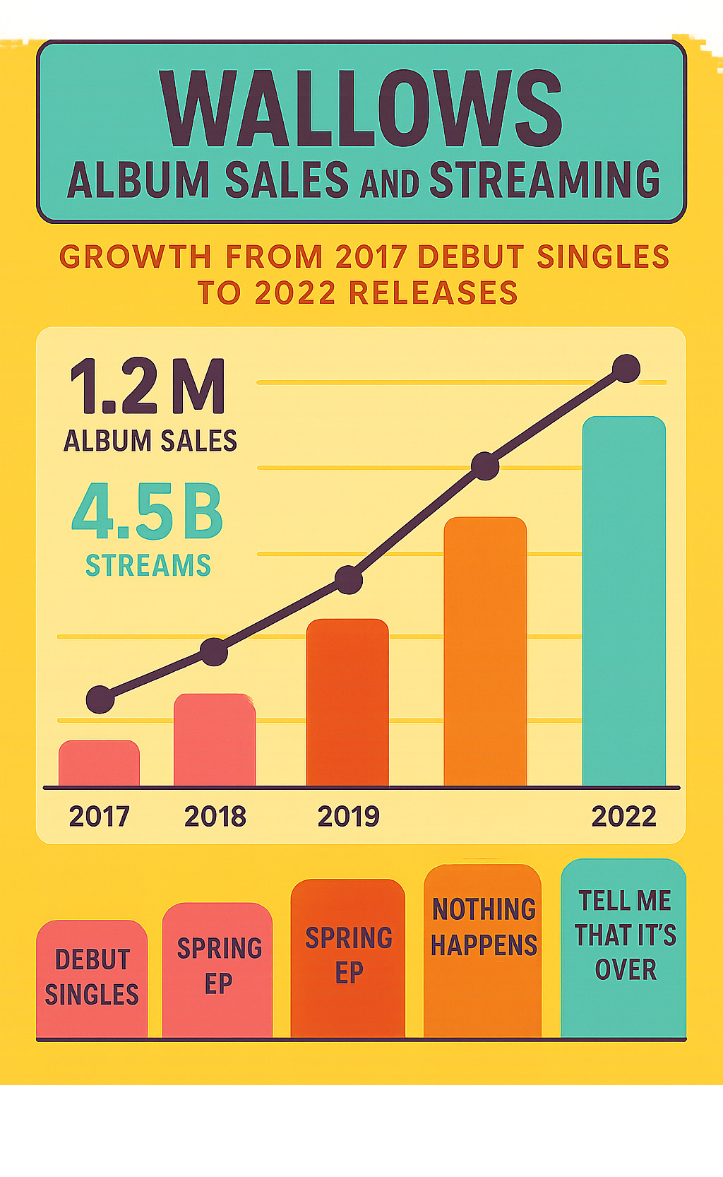 Wallows album sales and streaming statistics infographic showing their growth from 2017 debut singles through 2022 releases - dylan minnette infographic 