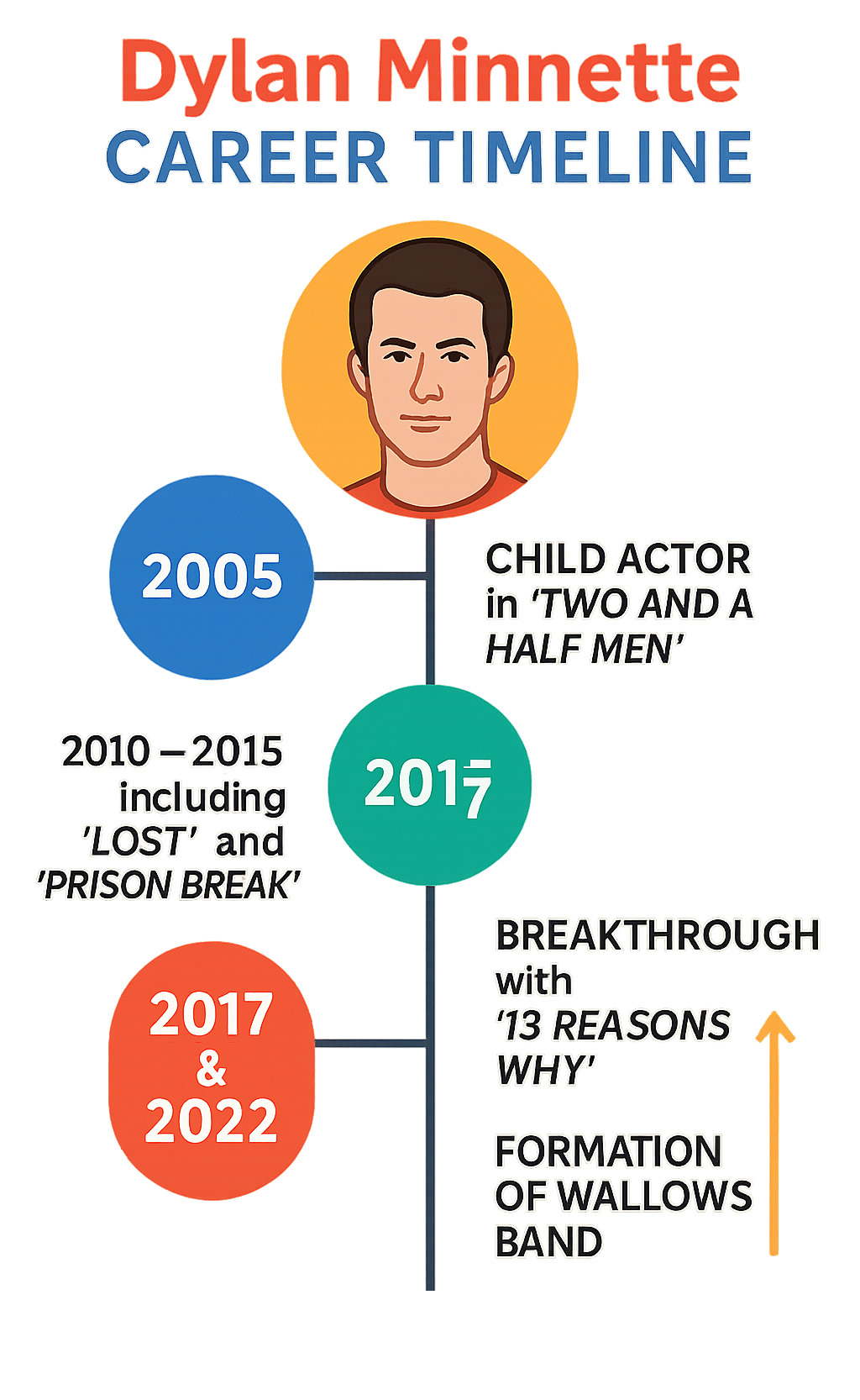 Dylan Minnette career timeline infographic showing his progression from child actor starting in 2005 with Two and a Half Men, through major TV roles like Lost and Prison Break, his breakthrough with 13 Reasons Why in 2017, formation of Wallows band, and recent projects through 2022 - dylan minnette infographic 