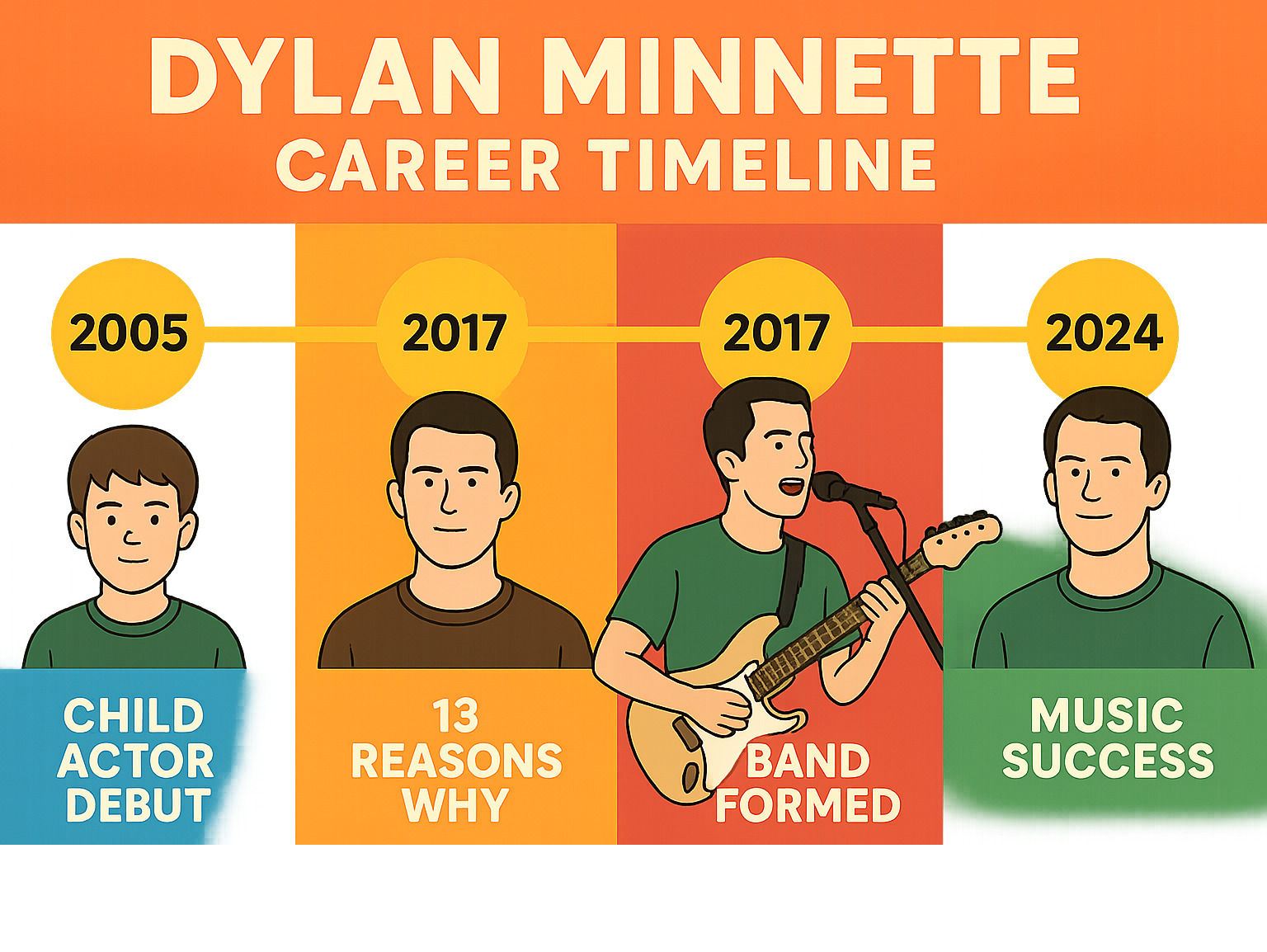 Infographic showing Dylan Minnette's career timeline from 2005 child actor debut through 2024 Wallows success, including major acting roles, band formation, and career pivot - Dylan Minnette infographic 