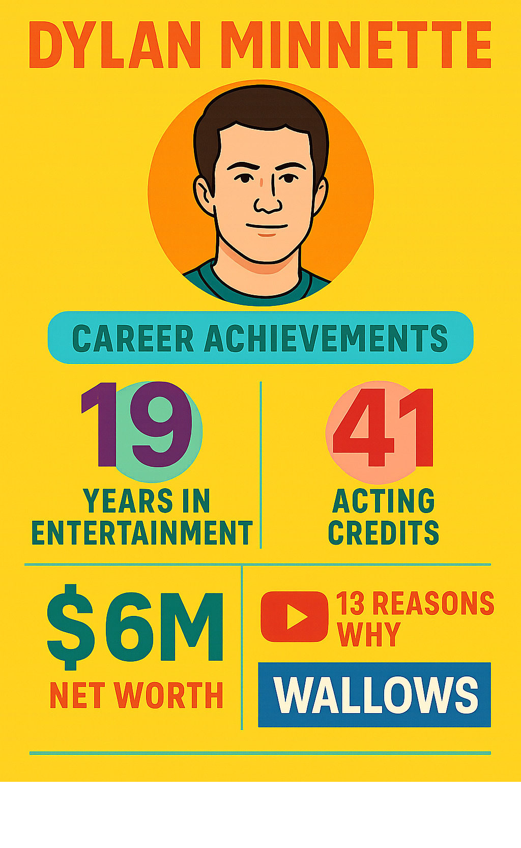 Infographic showing Dylan Minnette's career achievements including 19 years in entertainment, 41 acting credits, $6 million net worth, and major milestones with 13 Reasons Why and Wallows - Dylan Minnette infographic 