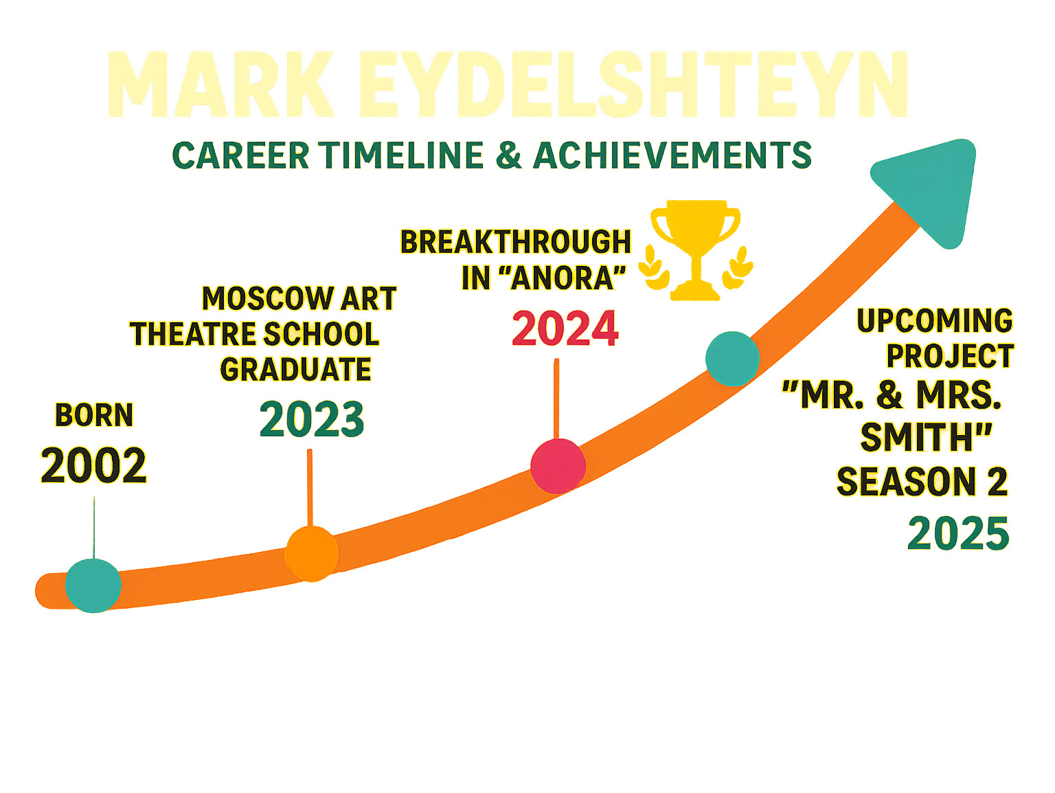 Mark Eydelshteyn career timeline and achievements infographic showing his journey from Moscow Art Theatre School to international stardom, including key milestones like his breakthrough in Anora, awards won, and upcoming projects - mark eydelshteyn infographic 