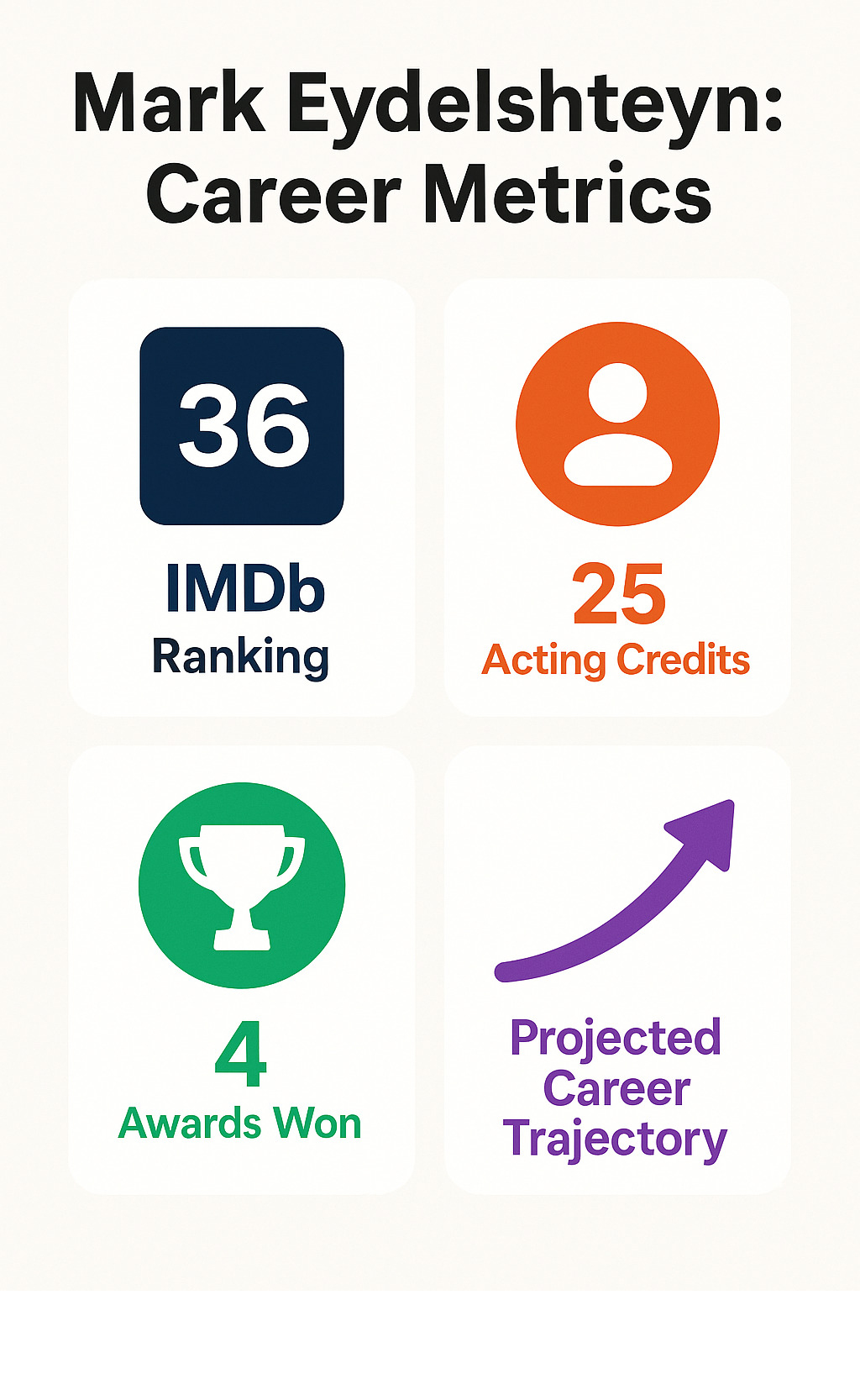 Statistical breakdown of Mark Eydelshteyn's career metrics including his IMDb ranking, number of acting credits, awards won, and projected career trajectory based on current momentum - mark eydelshteyn infographic 