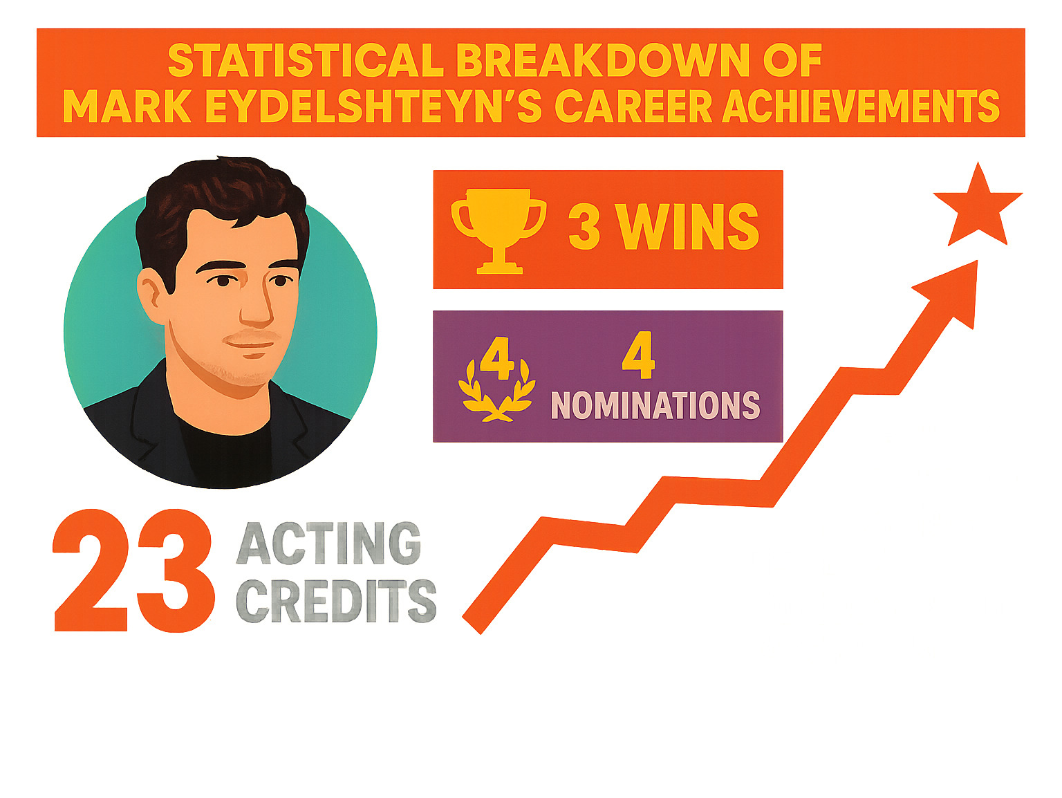 Statistical breakdown of Mark Eydelshteyn's career achievements, including his 23 acting credits, 3 wins and 4 nominations, and his rapid rise from Russian theater to Hollywood stardom - mark eydelshteyn infographic 