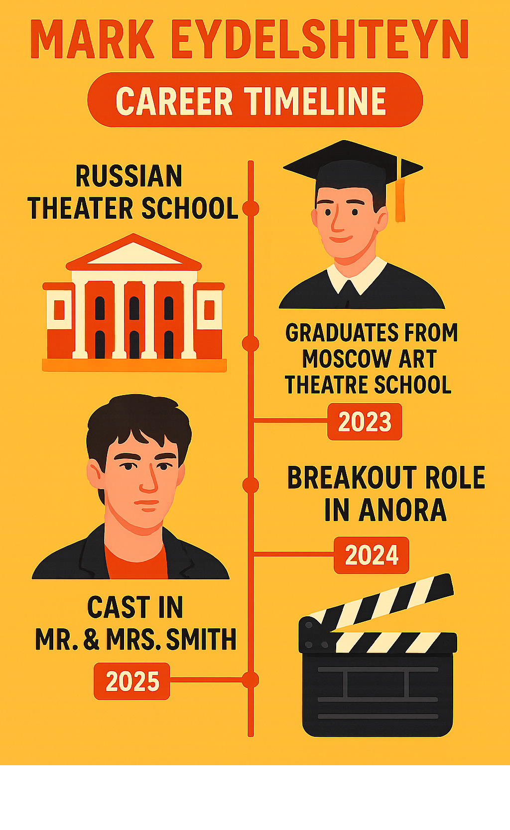 Mark Eydelshteyn career timeline infographic showing his journey from Russian theater school to Hollywood stardom, including key milestones like his Moscow Art Theatre School graduation in 2023, his breakout role in Anora, and his upcoming Mr. & Mrs. Smith casting - mark eydelshteyn infographic 