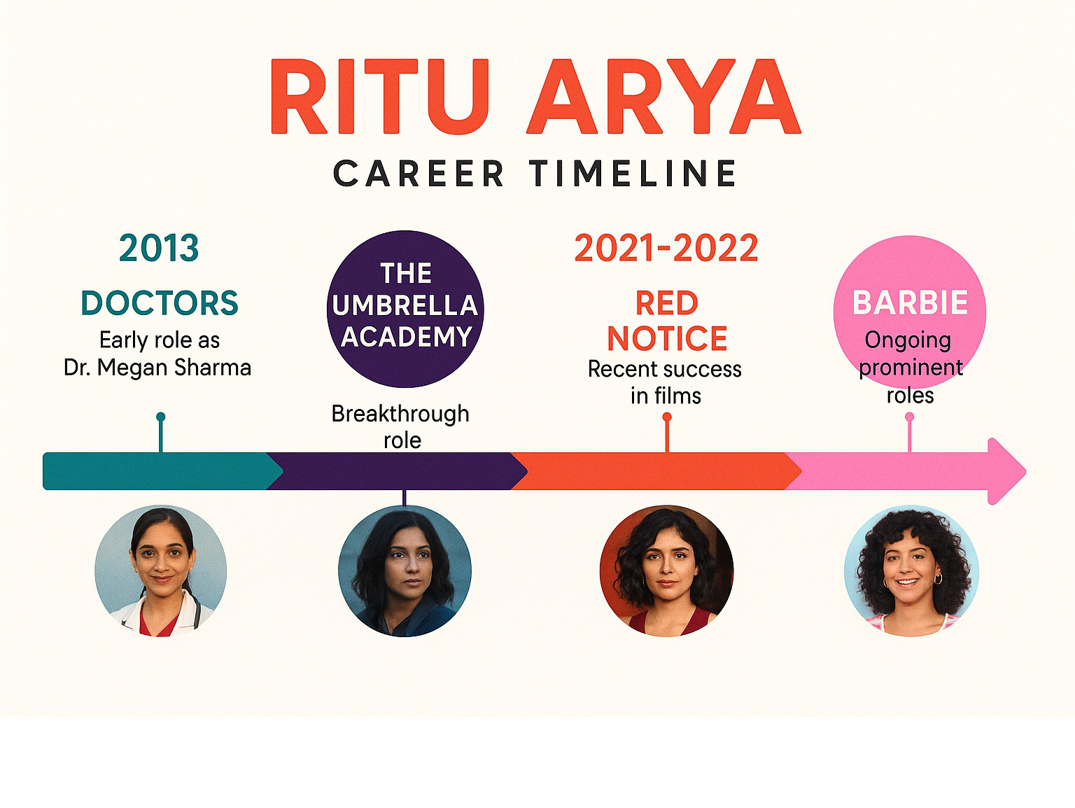 Infographic showing Ritu Arya's career timeline from her early role as Dr. Megan Sharma in Doctors through her breakthrough in The Umbrella Academy to her recent success in major Hollywood films like Barbie and Red Notice - ritu arya infographic 