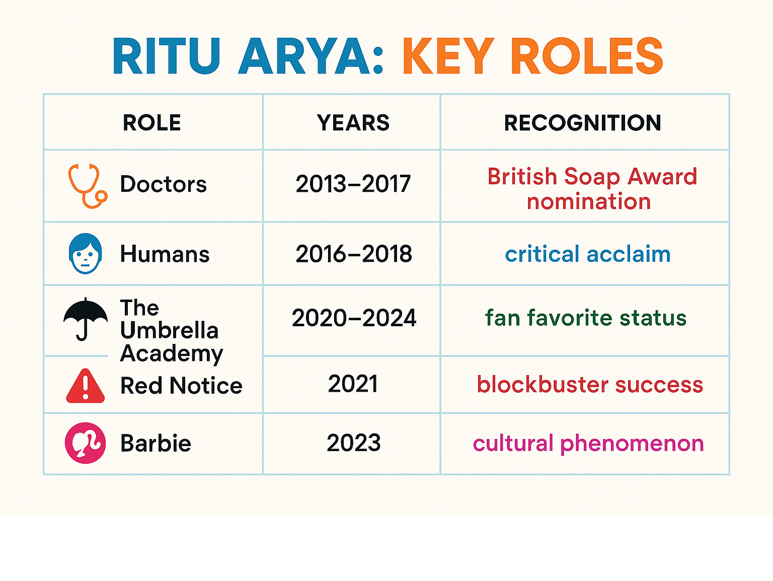 Detailed comparison table showing Ritu Arya's key roles including Doctors (2013-2017, British Soap Award nomination), Humans (2016-2018, critical acclaim), The Umbrella Academy (2020-2024, fan favorite status), Red Notice (2021, blockbuster success), and Barbie (2023, cultural phenomenon), along with associated years and recognition received - ritu arya infographic 