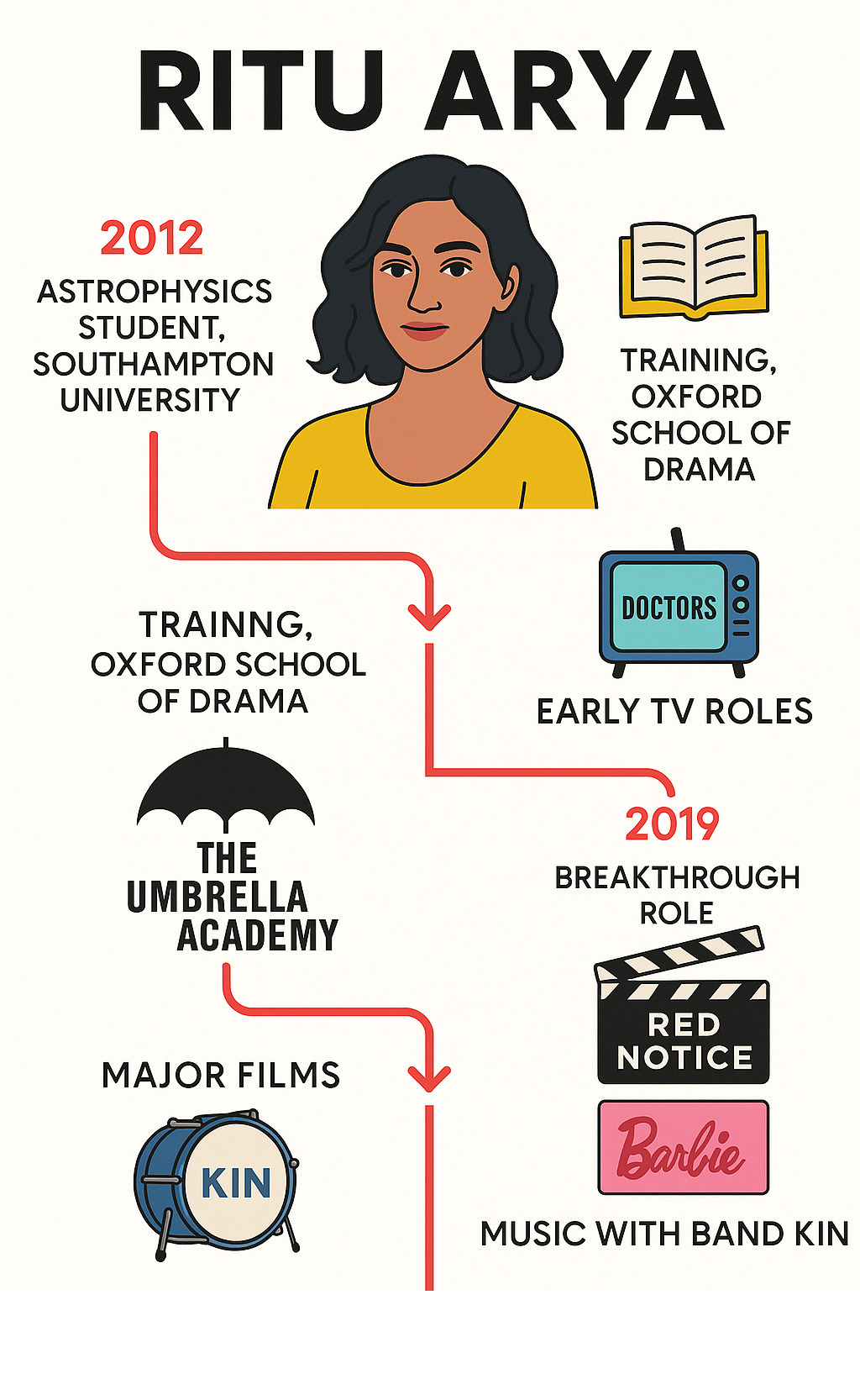 Comprehensive timeline showing Ritu Arya's journey from astrophysics student at Southampton University to Oxford School of Drama training, early TV roles in Doctors and Humans, breakthrough in The Umbrella Academy, major film appearances in Red Notice and Barbie, and her parallel music career with band KIN - ritu arya infographic 