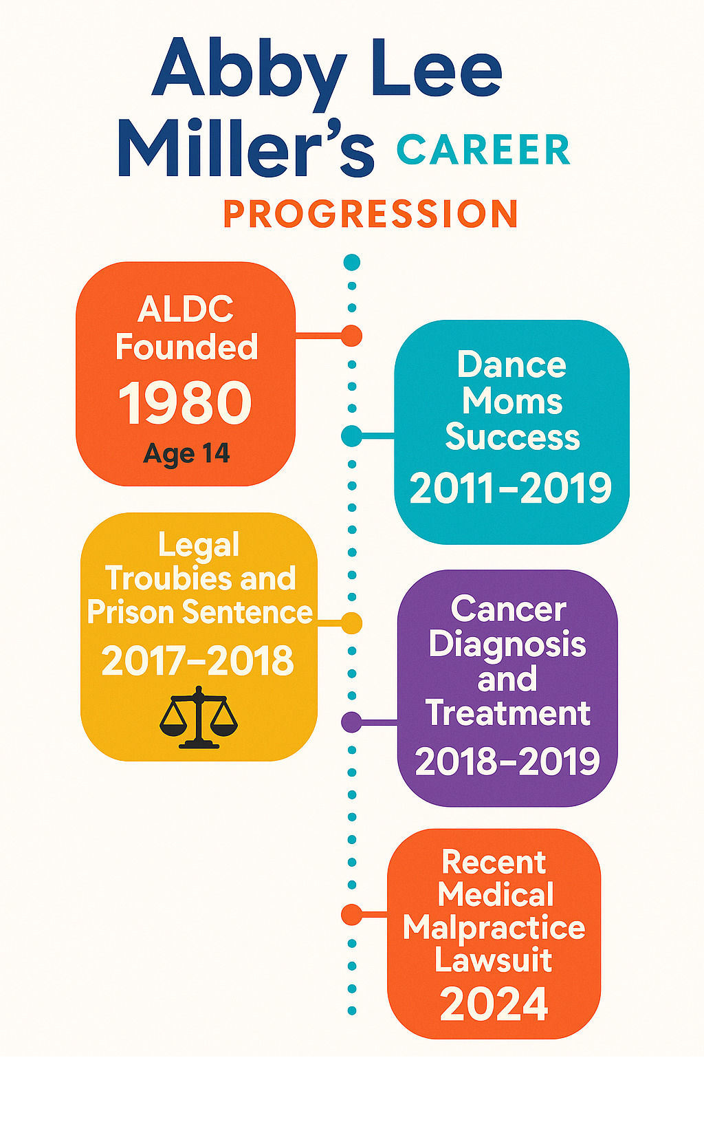 Timeline infographic showing Abby Lee Miller's career progression from founding ALDC at age 14 in 1980, through Dance Moms success 2011-2019, legal troubles and prison sentence 2017-2018, cancer diagnosis and treatment 2018-2019, and current status including recent medical malpractice lawsuit in 2024 - abby lee miller infographic 