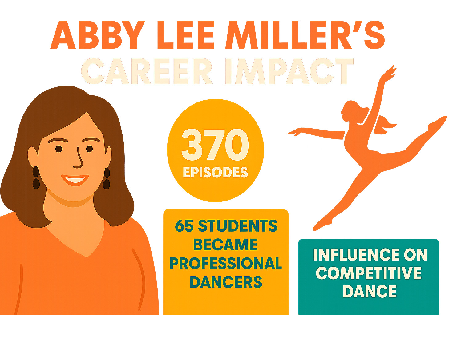 Infographic showing statistics about Abby Lee Miller's career impact, including number of episodes, students who became professional dancers, and her influence on competitive dance - abby lee miller infographic 