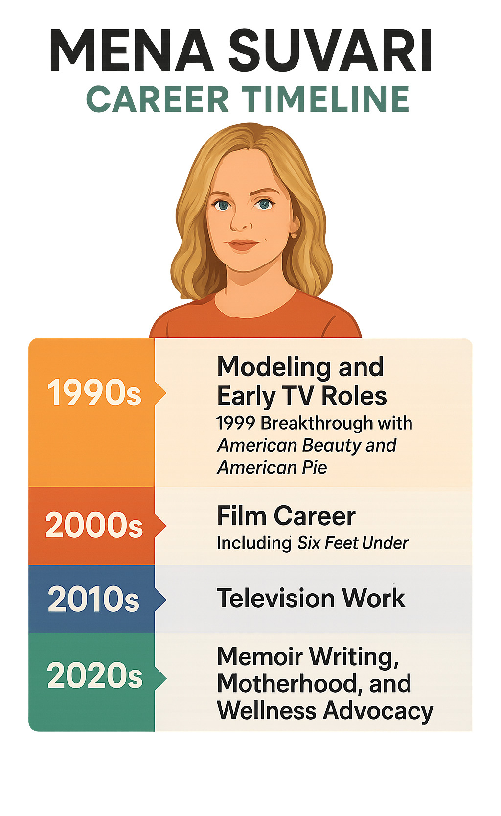 Infographic showing Mena Suvari's career timeline from 1990s modeling and early TV roles through 1999 breakthrough with American Beauty and American Pie, 2000s film career including Six Feet Under, 2010s television work, and 2020s focus on memoir writing, motherhood, and wellness advocacy - mena suvari infographic 