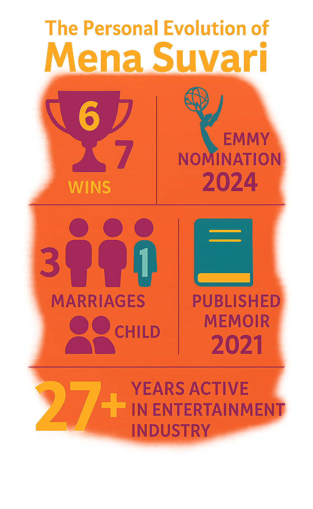 Statistical breakdown showing Mena Suvari's career achievements: 6 wins and 7 nominations total, Emmy nomination in 2024, married 3 times with 1 child, published memoir in 2021, and 27+ years active in entertainment industry - mena suvari infographic 