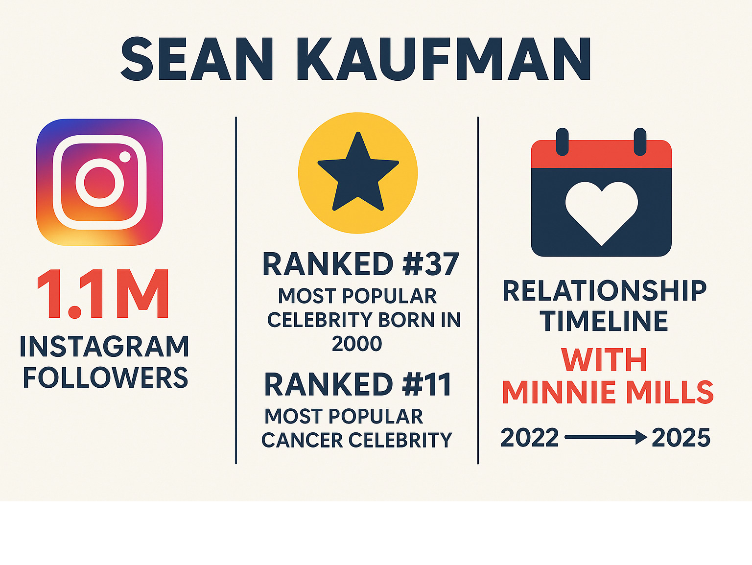 Infographic displaying Sean Kaufman's social media statistics, including his 1.1 million Instagram followers, his ranking on various celebrity lists, and his relationship timeline with Minnie Mills - sean kaufman infographic 