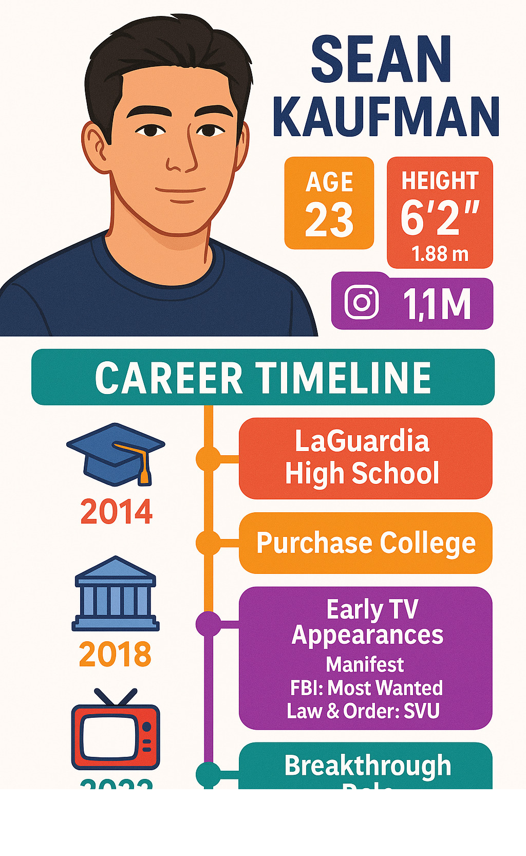 Infographic showing Sean Kaufman's career timeline from LaGuardia High School through his current success, including his education milestones, early TV appearances, and breakthrough role in The Summer I Turned Pretty, along with key statistics like his age, height, and social media following - sean kaufman infographic 
