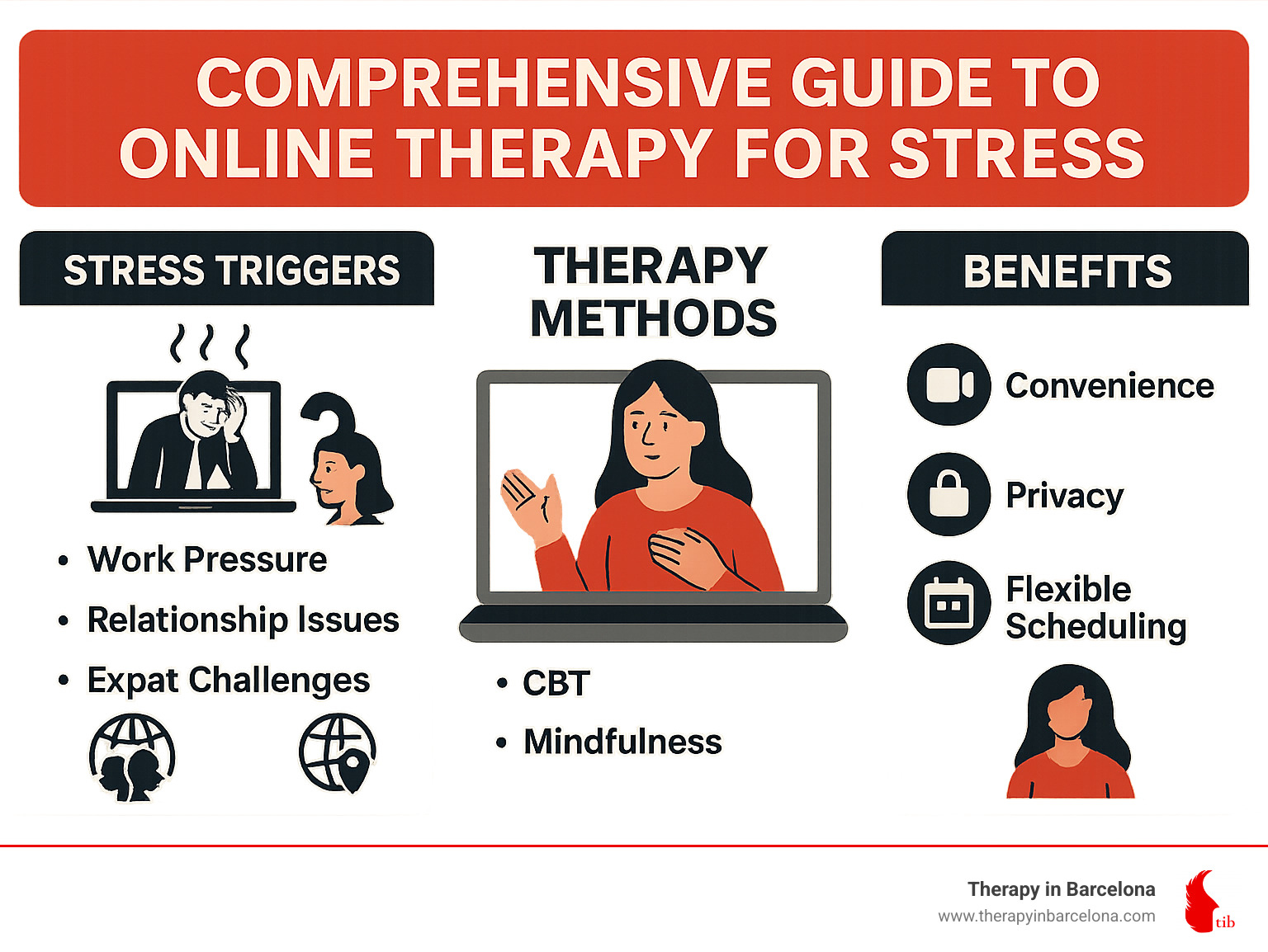 Comprehensive guide to online therapy for stress showing common stress triggers like work pressure, relationship issues, and expat challenges, alongside therapy methods like CBT and mindfulness, plus benefits including convenience, privacy, and flexible scheduling - online therapy for stress infographic 