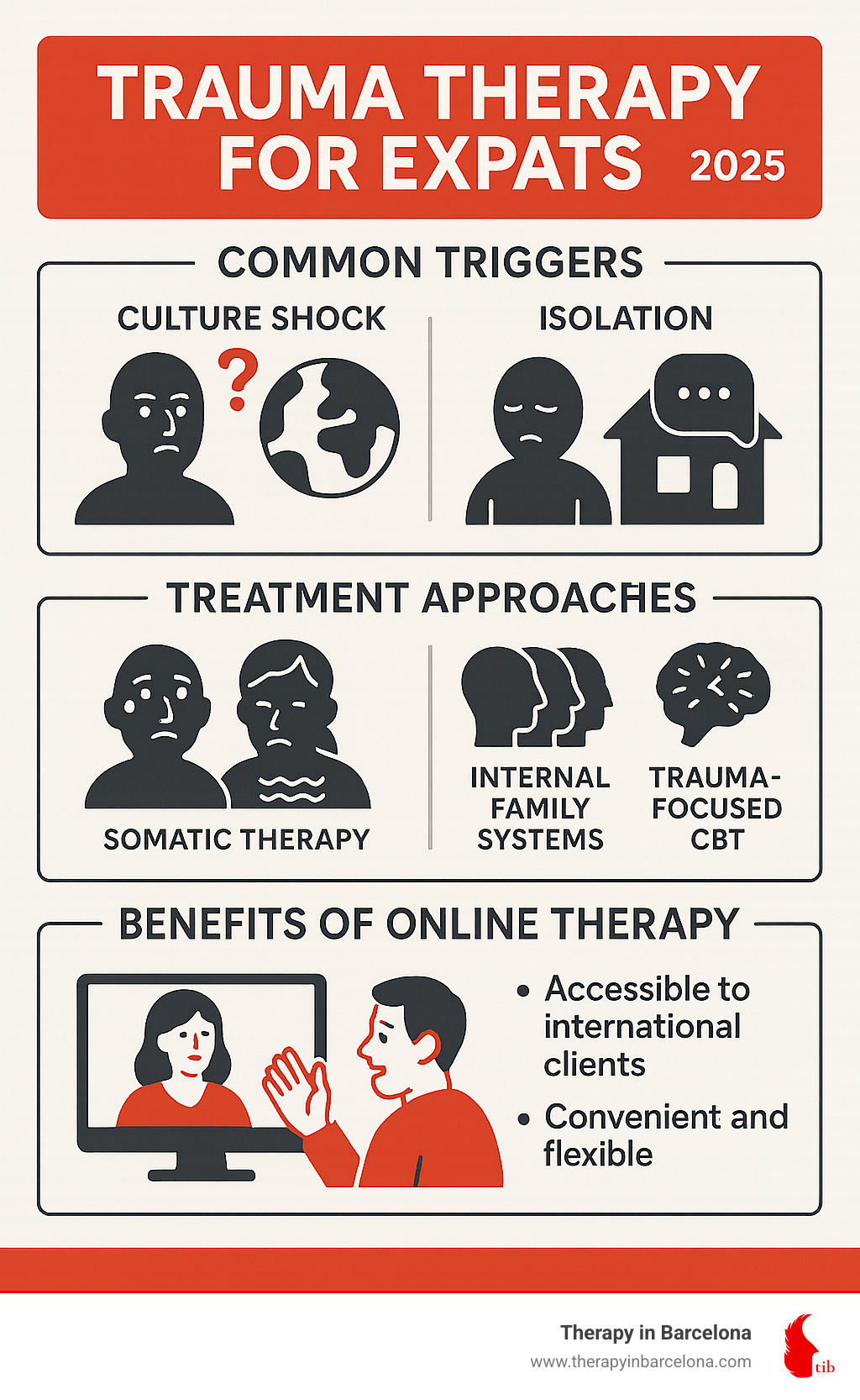 Comprehensive overview of expat trauma therapy including common triggers like culture shock and isolation, evidence-based treatment approaches like EMDR and somatic therapy, and benefits of online therapy for international clients - trauma therapy for expats infographic Comprehensive overview of expat trauma therapy including common triggers like culture shock and isolation, evidence-based treatment approaches like EMDR and somatic therapy, and benefits of online therapy for international clients - trauma therapy for expats infographic