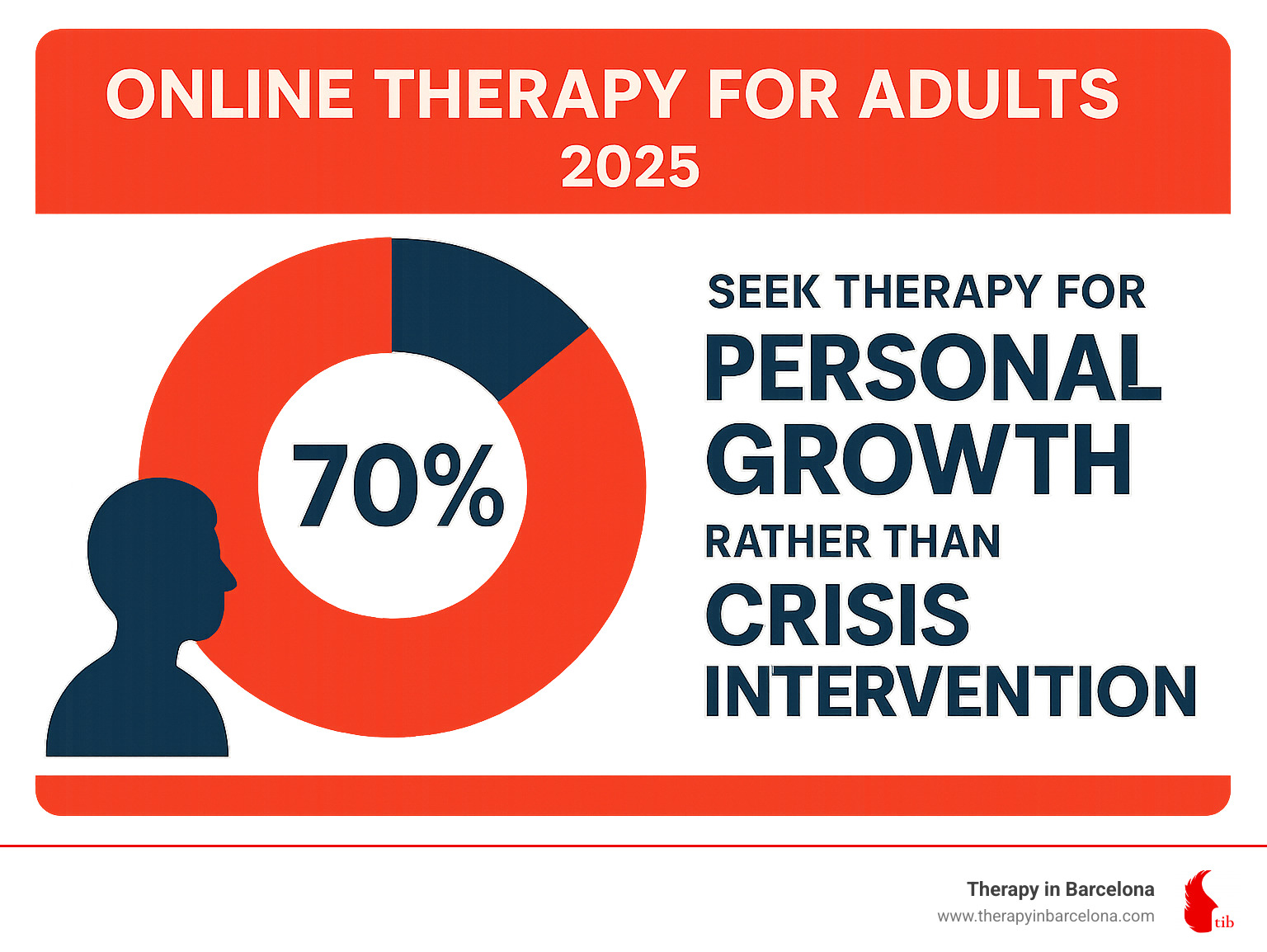 Statistics showing that 70% of people seek therapy for personal growth rather than crisis intervention - online therapy for adults infographic 