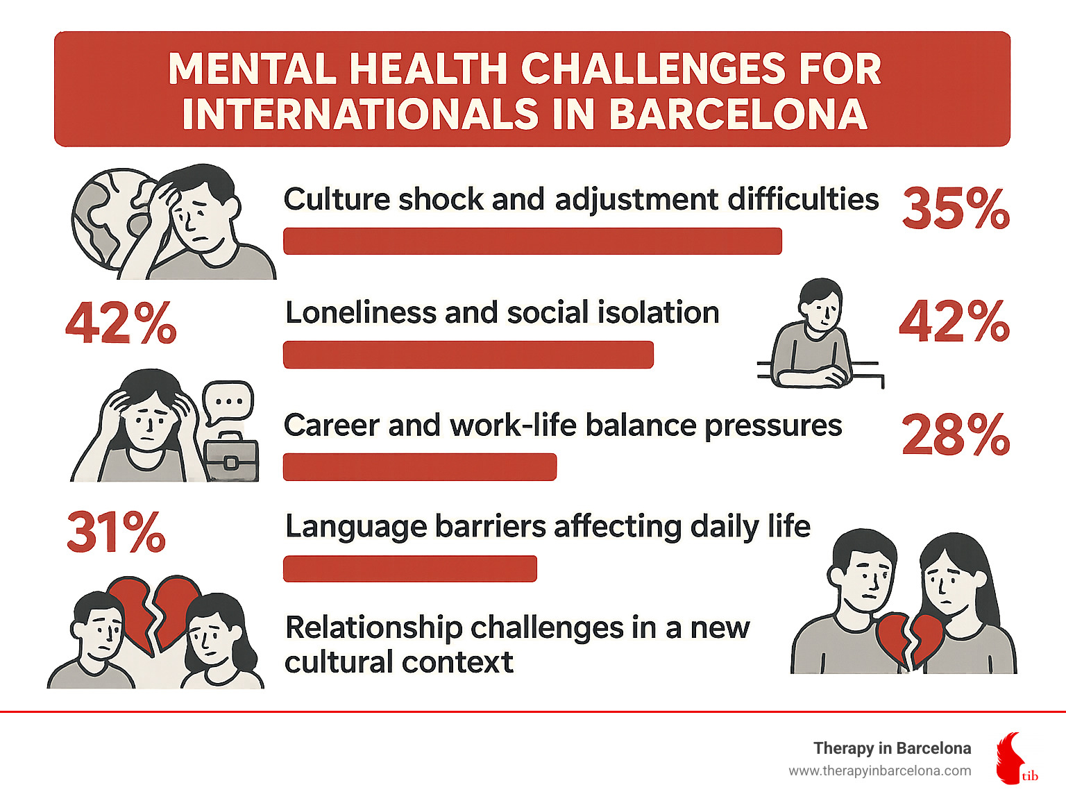 Infographic showing common mental health challenges for internationals living in Barcelona: 35% experience culture shock and adjustment difficulties, 42% struggle with loneliness and social isolation, 28% face career and work-life balance pressures, 31% encounter language barriers affecting daily life, 25% deal with relationship challenges in a new cultural context - clinical psychologist barcelona infographic 