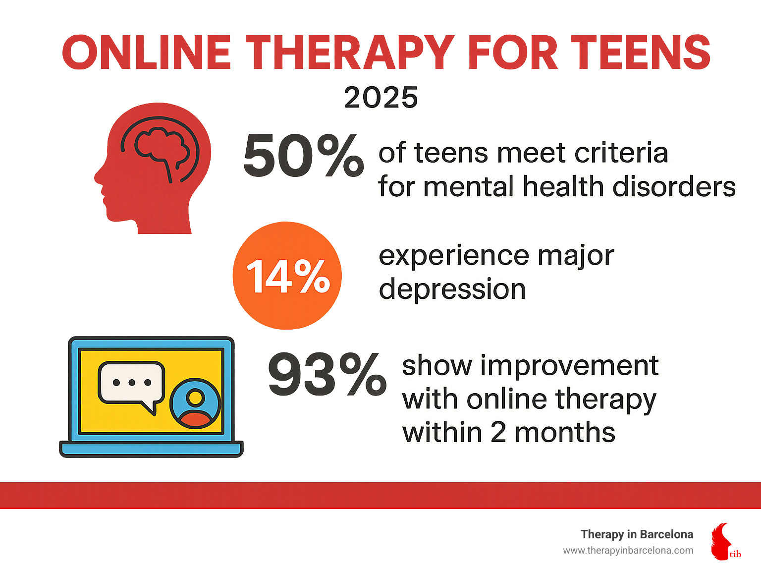 Statistical infographic showing teen mental health data: 50% of teens meet criteria for mental health disorders, 14% experience major depression, 93% show improvement with online therapy within 2 months - online therapy for teens infographic 