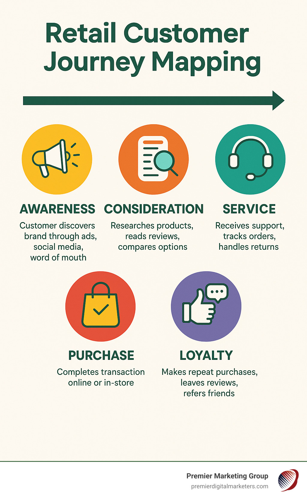 Detailed infographic showing the 5 stages of retail customer journey mapping: Awareness (customer finds brand through ads, social media, word of mouth), Consideration (researches products, reads reviews, compares options), Purchase (completes transaction online or in-store), Service (receives support, tracks orders, handles returns), and Loyalty (makes repeat purchases, leaves reviews, refers friends) - Retail customer journey mapping infographic 