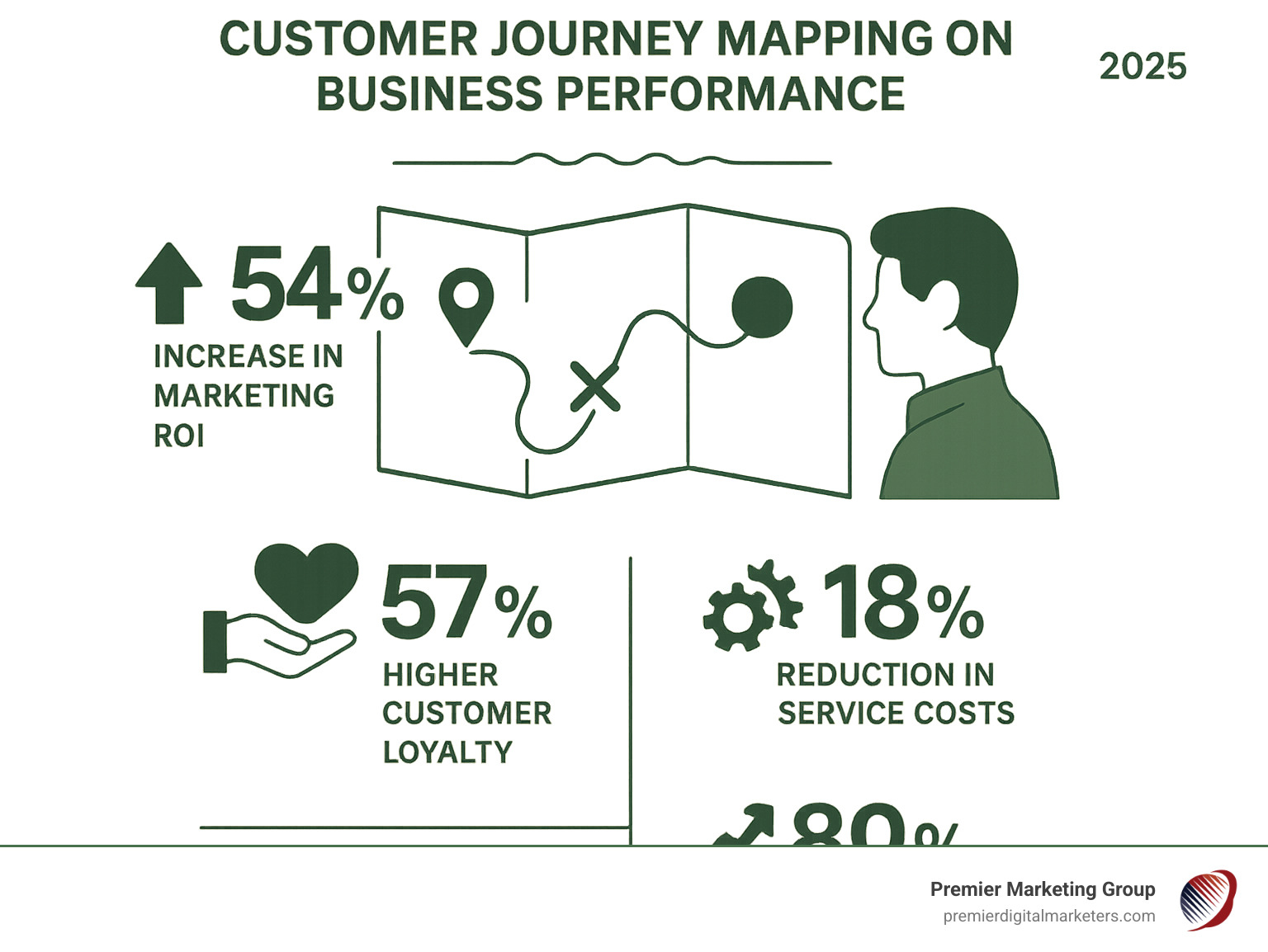 Statistics showing the impact of customer journey mapping on business performance - Retail customer journey mapping infographic 