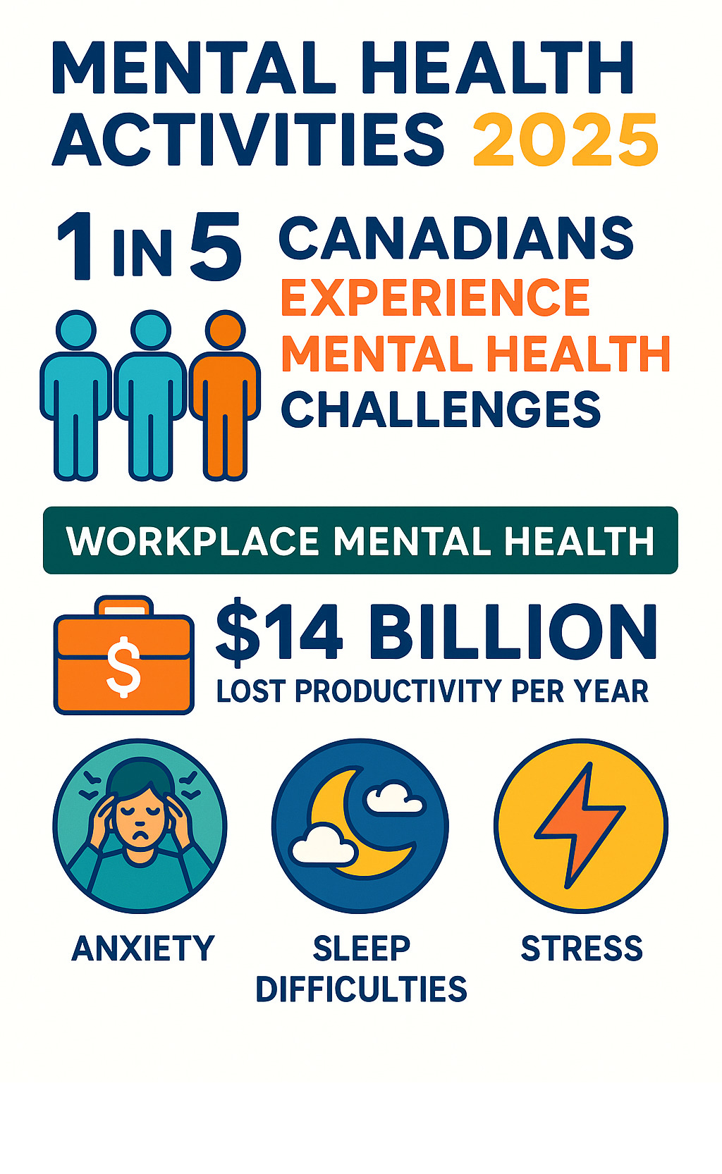 Statistical infographic showing that 1 in 5 adults experience mental health challenges, with data on workplace mental health statistics including productivity losses and common symptoms like anxiety, sleep difficulties, and stress - mental health activities infographic