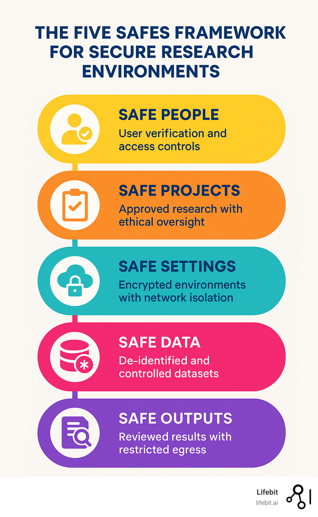 Infographic showing the Five Safes framework for secure research environments: Safe People (user verification and access controls), Safe Projects (approved research with ethical oversight), Safe Settings (encrypted environments with network isolation), Safe Data (de-identified and controlled datasets), and Safe Outputs (reviewed results with restricted egress) - secure research environment infographic 