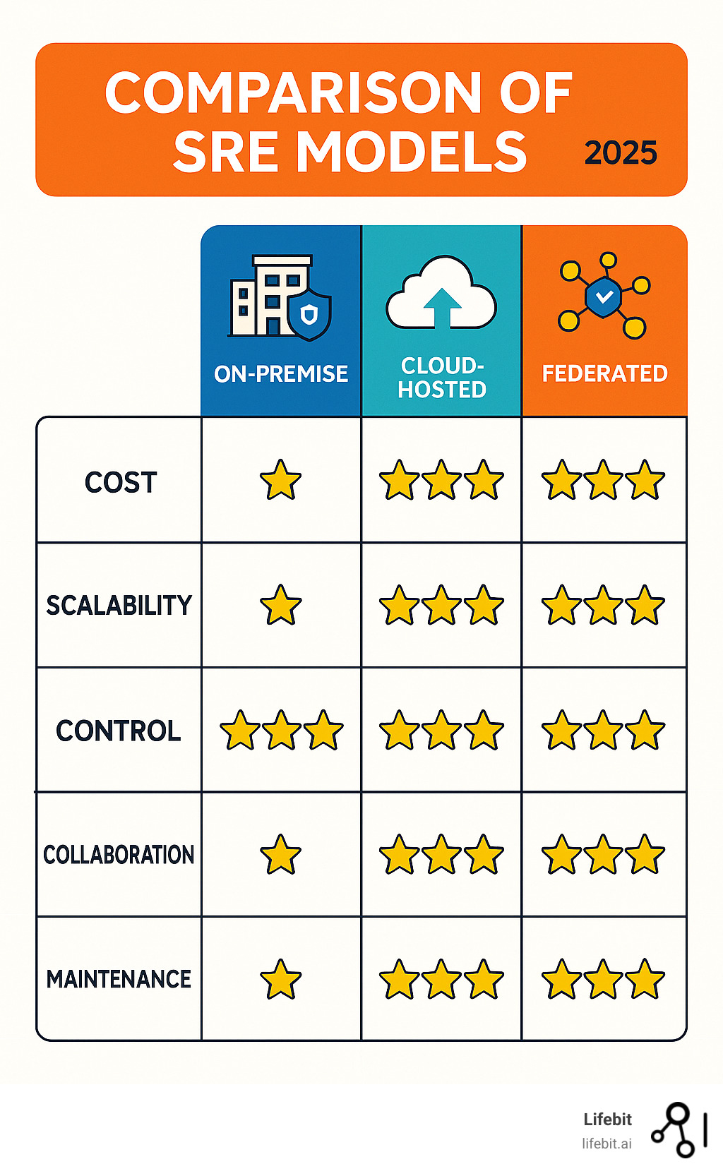 Comparison table showing On-Premise, Cloud-Hosted, and Federated SRE models with ratings for cost, scalability, control, collaboration, and maintenance requirements - secure research environment infographic 