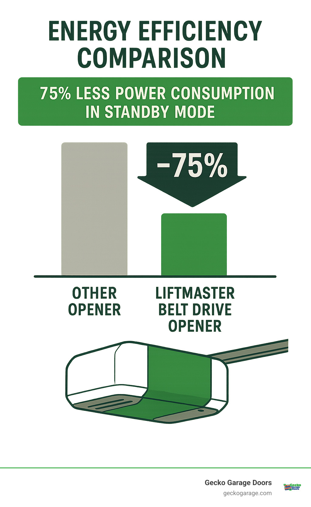 Energy efficiency comparison showing 75% less power consumption in standby mode for LiftMaster belt drive openers - LiftMaster belt drive opener infographic 