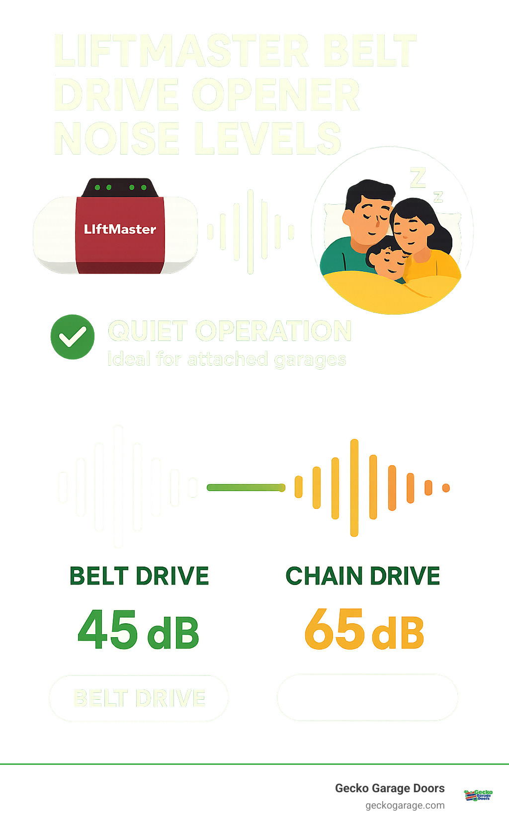 Infographic comparing LiftMaster belt drive opener noise levels to chain drive systems, showing sound waves and decibel measurements, with icons representing sleeping family members and quiet operation benefits for attached garages - LiftMaster belt drive opener infographic 