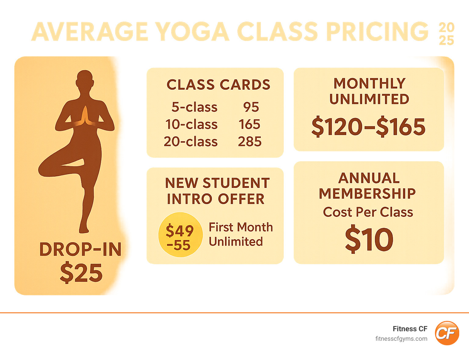 Infographic showing average yoga class pricing structures from drop-in rates to annual memberships, including cost per class breakdown - yoga classes near me infographic 
