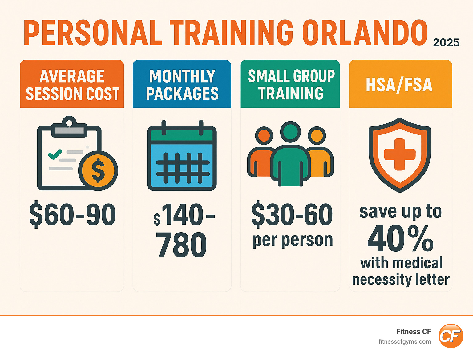 Infographic showing personal training cost breakdown in Orlando: Average session costs $60-90, Monthly packages range from $140-780, Small group training costs $30-60 per person, Virtual training costs $40-80 per session, HSA/FSA can save up to 40% with medical necessity letter - personal training orlando infographic 