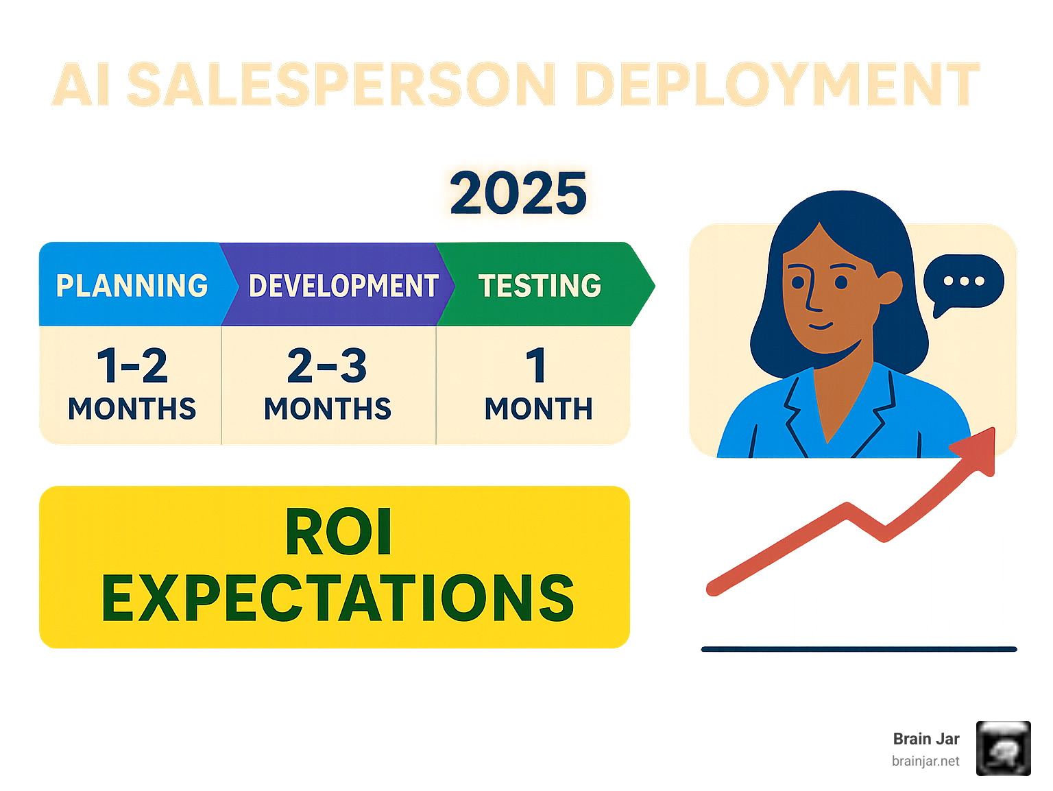 Infographic showing implementation timeline and ROI expectations for AI salesperson deployment - ai salesperson infographic 