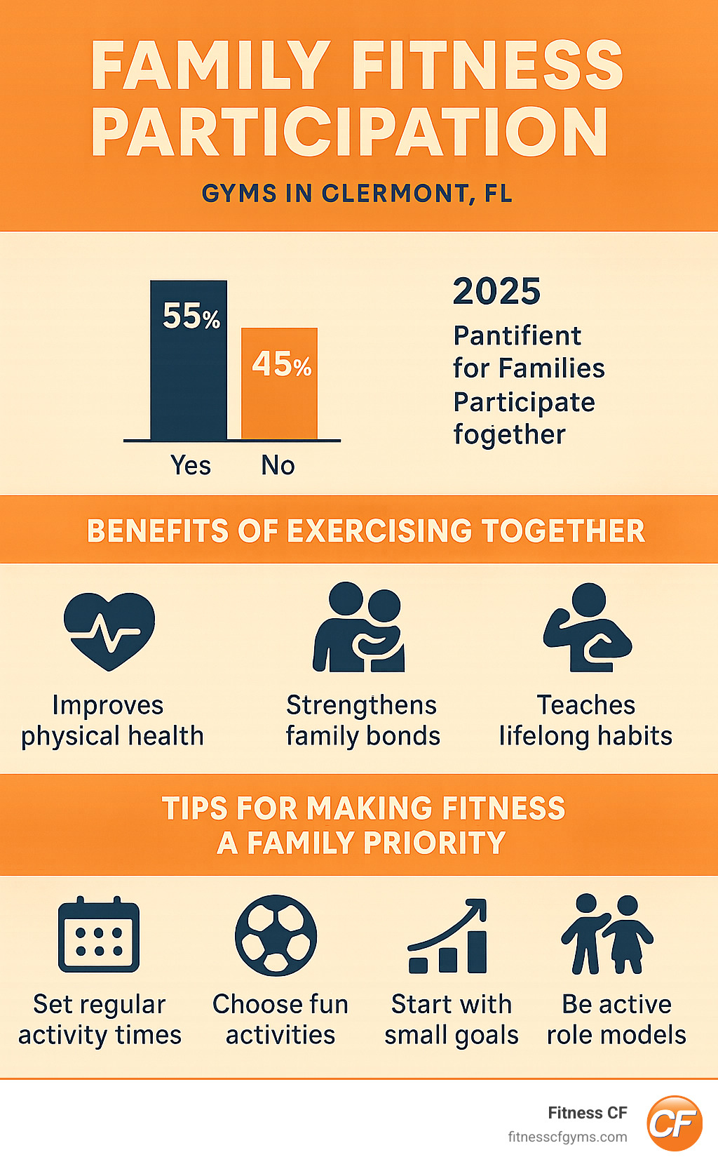 infographic displaying statistics about family fitness participation, benefits of exercising together, and tips for making fitness a family priority - gyms in clermont fl infographic 